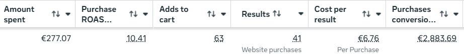 Snimak iz Meta Ads Manager-a: ROAS 10,41, 41 kupovina