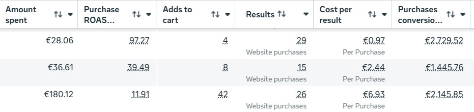 Snimak iz Meta Ads Manager-a: tri kampanje, ukupno 70 kupovina