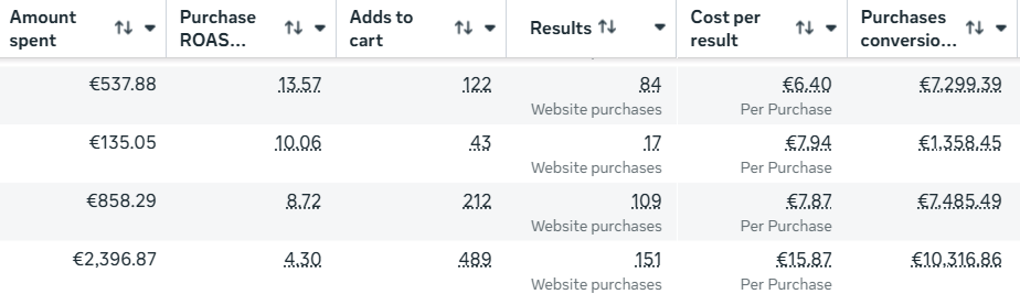 Snimak iz Meta Ads Manager-a: četiri kampanje, ukupno 361 kupovina