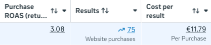 Snimak iz Meta Ads Manager-a: 75 kupovina, ROAS 3,08