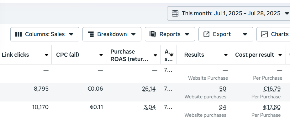 Snimak iz Meta Ads Manager-a za jul 2025: dve kampanje, 50 i 94 kupovine