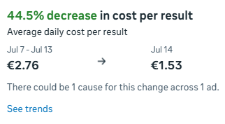 Snimak iz Meta Ads Manager-a: cena po rezultatu pala za 44,5%, sa 2,76 € na 1,53 €