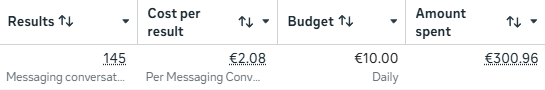 Snimak iz Meta Ads Manager-a: 145 započetih razgovora, 2,08 € po razgovoru