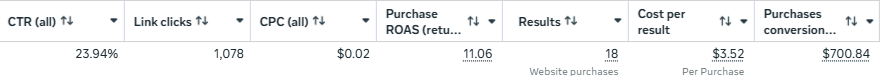 Snimak iz Meta Ads Manager-a: ROAS 11,06, 18 kupovina, CTR 23,94%